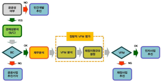 공공사업의 투자의사결정체계