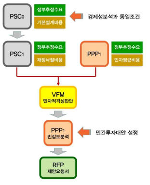 정부고시사업의 VFM 분석절차