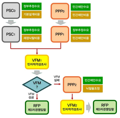 민간제안사업의 VFM 분석절차