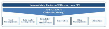 WB에서 제시된 PPP사업 VfM 효율성 요소