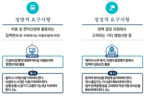 OPT-LCC 쳬게에서 정량적·정성적 요구사항의 개념