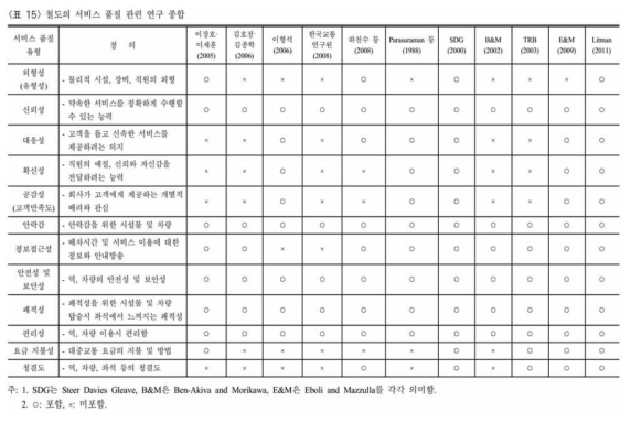 철도시스템의 서비스품질 관련 국내외 연구현황