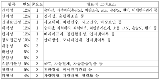 철도시스템의 서비스품질 관련 국내외 연구에서의 고려 중요도