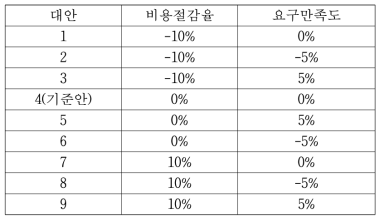 비용-효율성 분석 수치예시