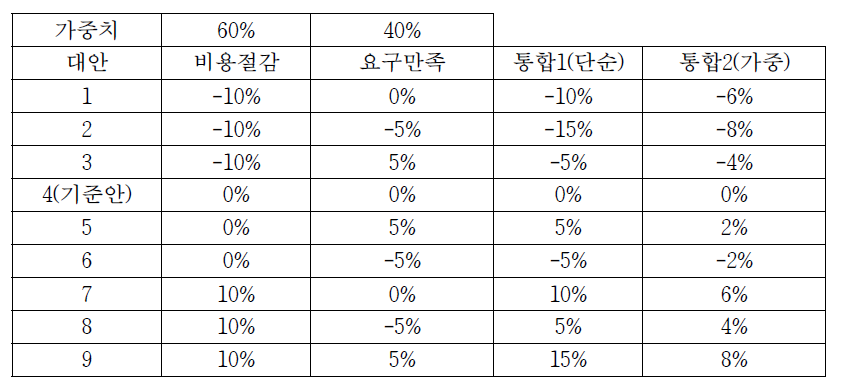 비용절감율 및 요구사항만족도 통합 수치예시