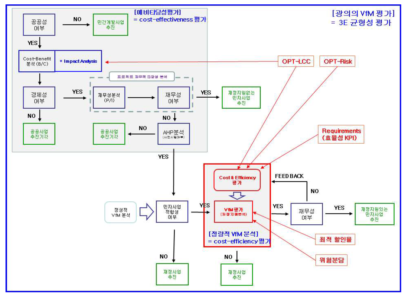 3E 균형 및 Cost-Efficiency에 포커싱된 KRRI-VfM 개념(ToBe 모델)