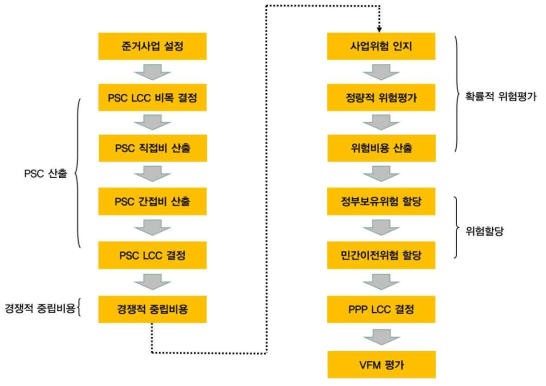 위험평가를 고려한 VfM 비용분석