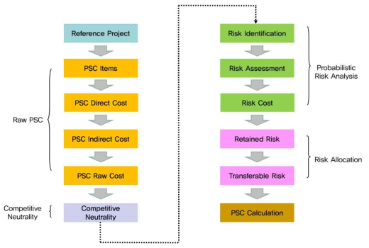 위험기반 PSC 산출절차