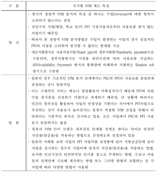 영국과 일본의 VfM 제도 특징