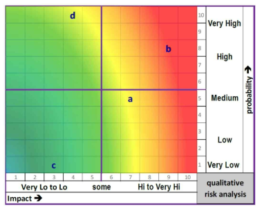 Risk Matrix 평가법