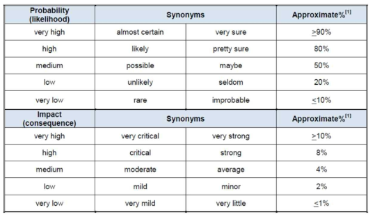 미국 워싱턴 교통국의 Risk Matrix 평가기준