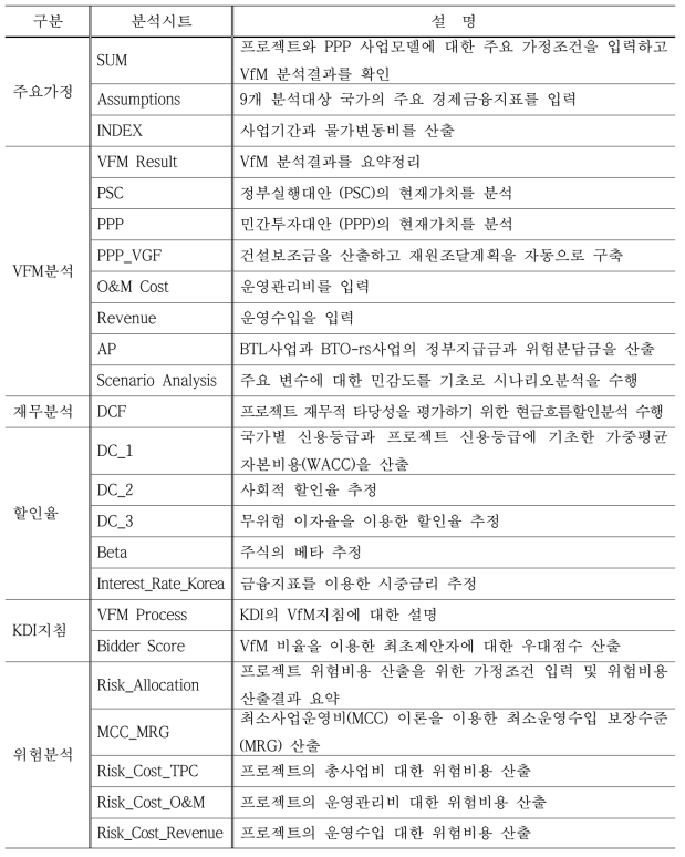 VfM 수치모형의 분석시트 구성