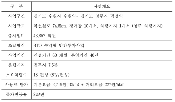 수도권 광역급행철도 GTX-C 노선의 사업개요