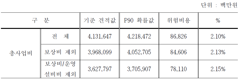 총사업비 비목의 위험비용