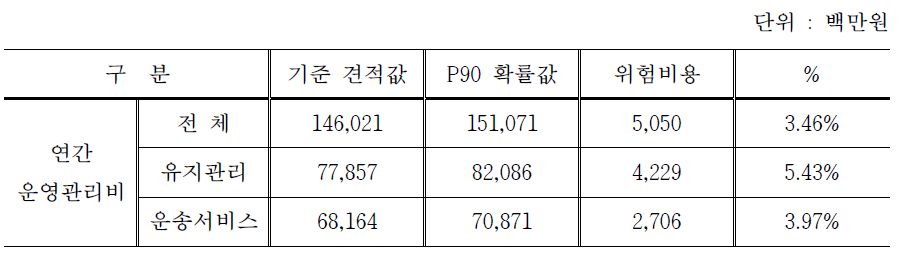 연간 운영관리비 비목의 위험비용