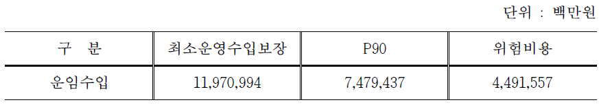 운임수입 항목의 위험비용