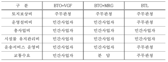 비즈니스 모델에 대한 위험할당