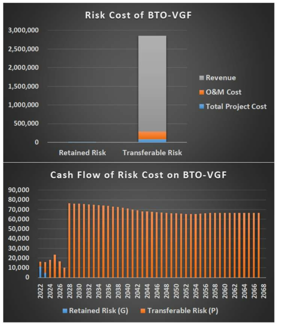 BTO+VGF 사업모델의 위험비용 현금흐름