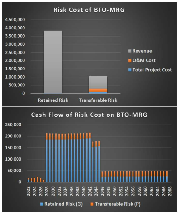 BTO+MRG 사업모델의 위험비용 현금흐름