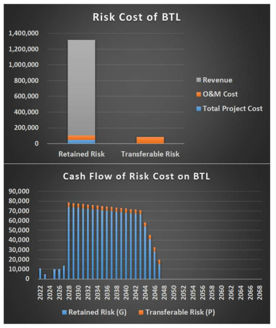 BTL 사업모델의 위험비용 현금흐름