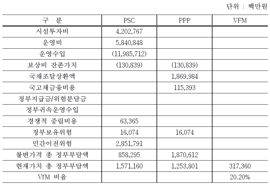 BTO+VGF 모델의 VFM 분석결과