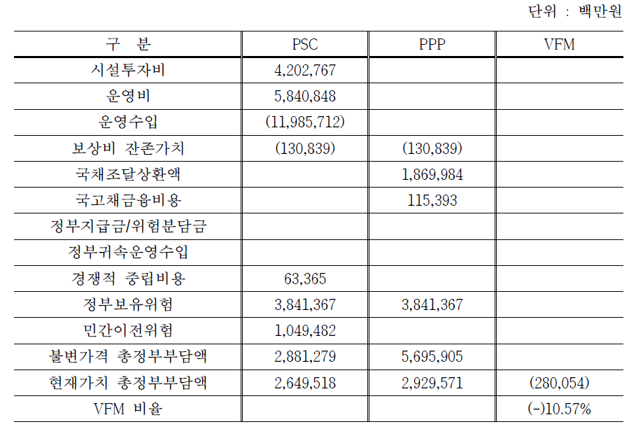 BTO+MRG 모델의 VFM 분석결과