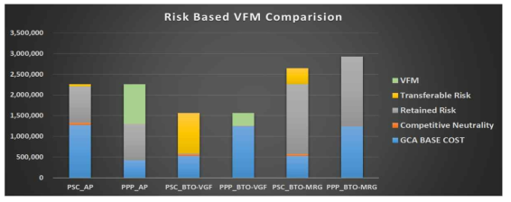 사업모델의 VFM 평가 결과