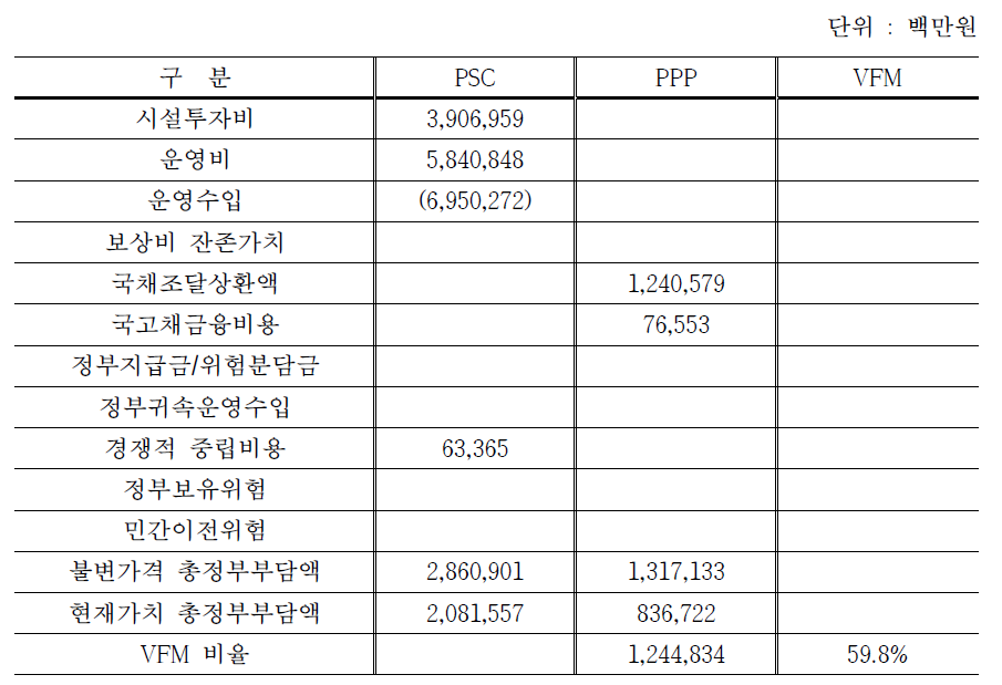 현행 KDI 평가체계에서 사용료 단가를 상이하게 적용하는 경우