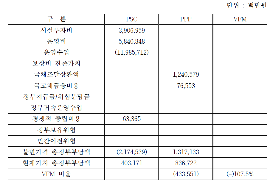 현행 KDI 평가체계에서 사용료 단가를 동일하게 적용하는 경우