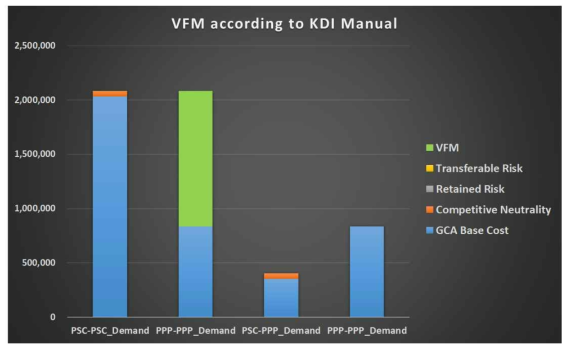 현행 KDI VFM 평가체계에서 사용료 단가가 미치는 영향