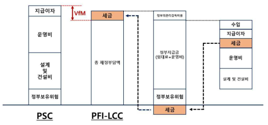 정량적 VfM 분석 개요도