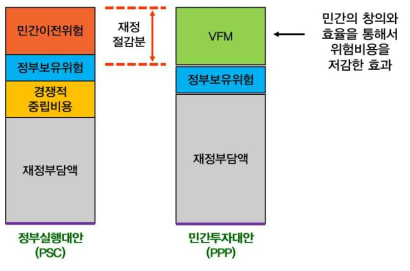 VfM 개념도