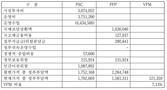 정량적 VFM 분석사례