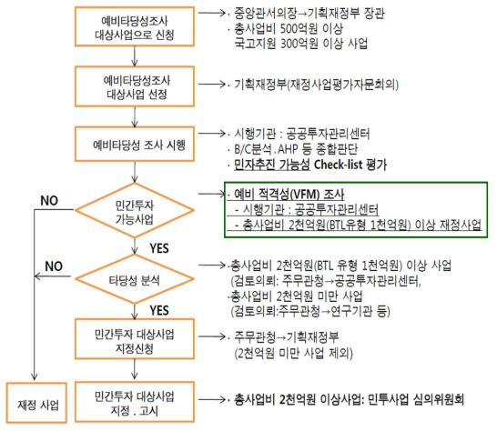 민간적격성 판단