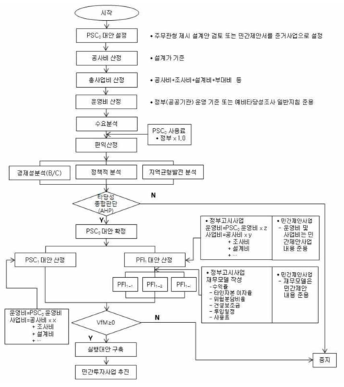 민자적격성 조사