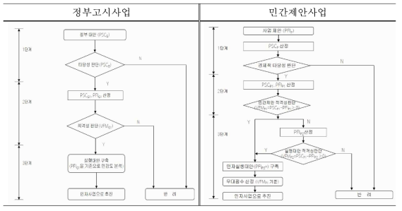 PSC vs PPP 대안검토