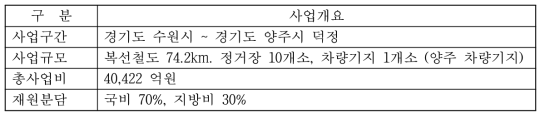 수도권 광역급행철도 C 노선의 사업개요