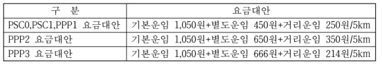 수도권 광역급행철도 C 노선의 요금대안