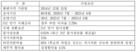 분석의 전제조건