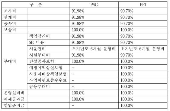 총사업비 낙찰율