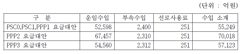 수도권 광역급행철도 C 노선의 운영수입