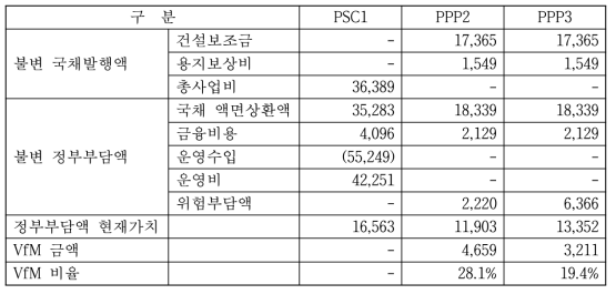 수도권 광역급행철도 C 노선의 운영수입