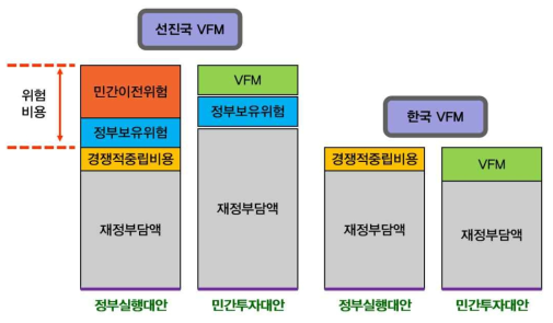 선진국과 우리나라 VFM 분석체계 차이점