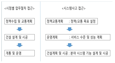 업무절차적 접근과 시스템사고 접근