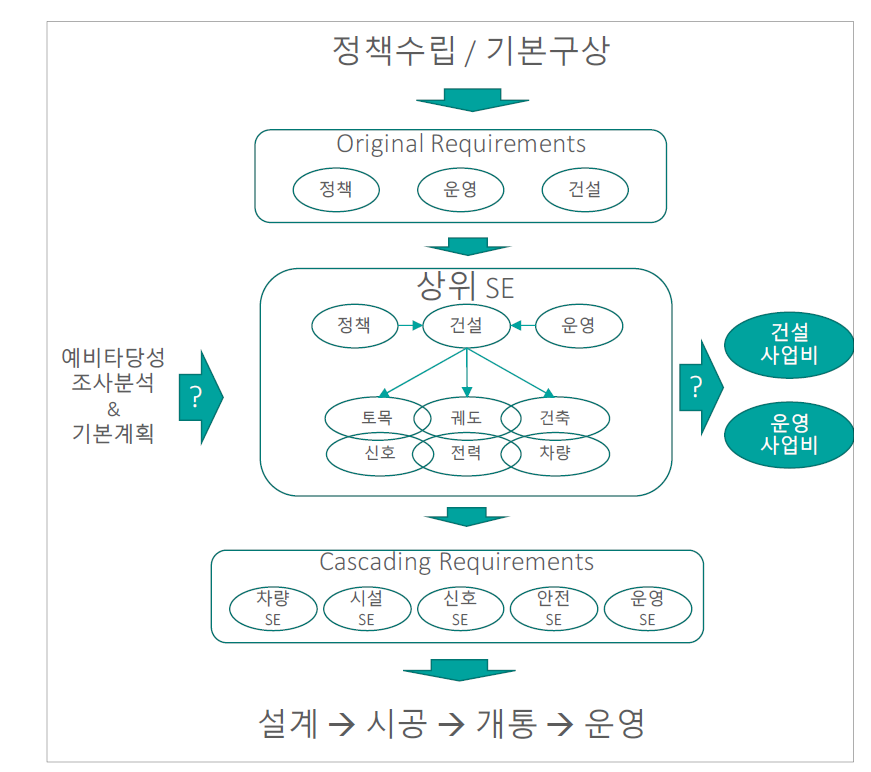 철도사업 업무절차와 투자의사결정과정의 병합개념