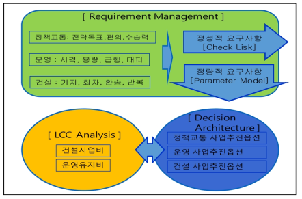 의사결정 분석지원체계의 세부구성