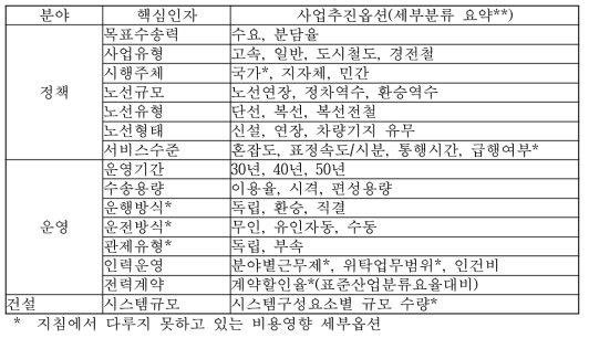 시나리오 설정을 위한 사업추진옵션