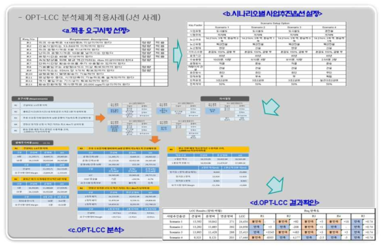 OPT-LCC 적용 절차