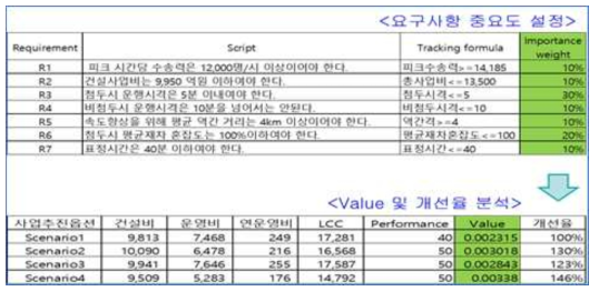 OPT-LCC에서의 VE-LCC 분석 방안