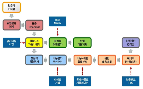 위험관리체계